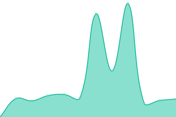 Response time graph