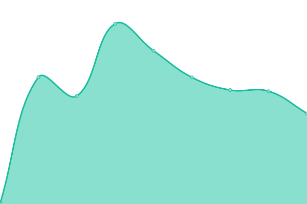 Response time graph