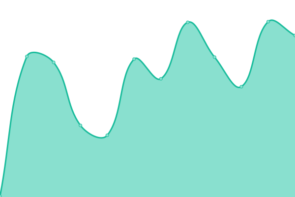 Response time graph