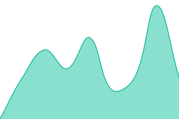 Response time graph