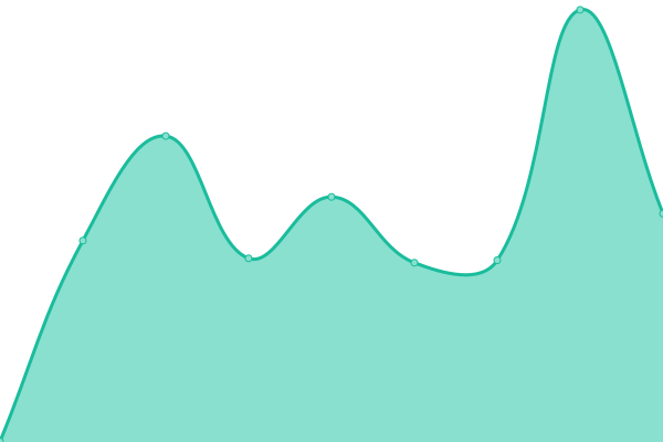 Response time graph