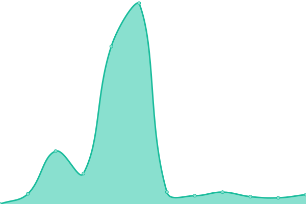 Response time graph