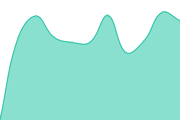 Response time graph