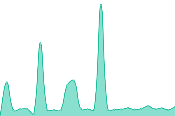 Response time graph