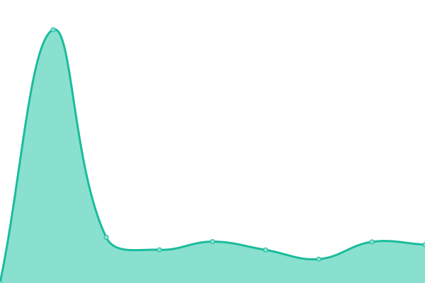 Response time graph