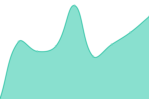 Response time graph