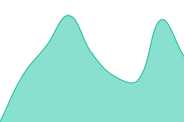 Response time graph