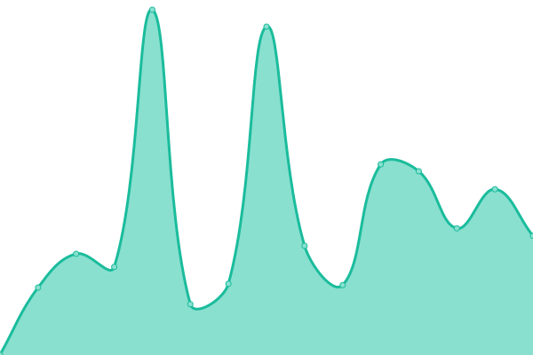 Response time graph