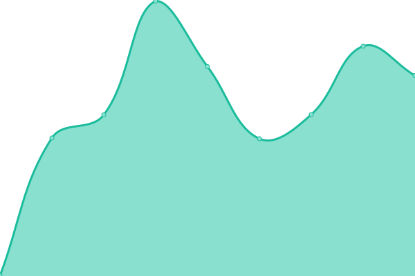 Response time graph