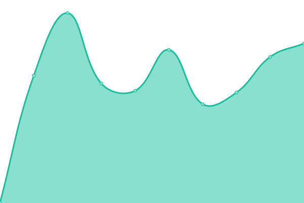 Response time graph