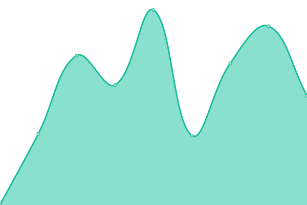 Response time graph