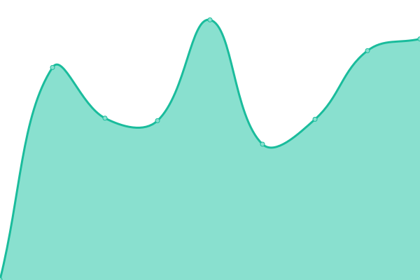 Response time graph