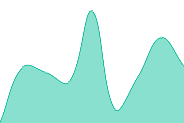 Response time graph