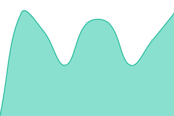 Response time graph