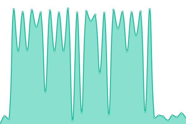 Response time graph