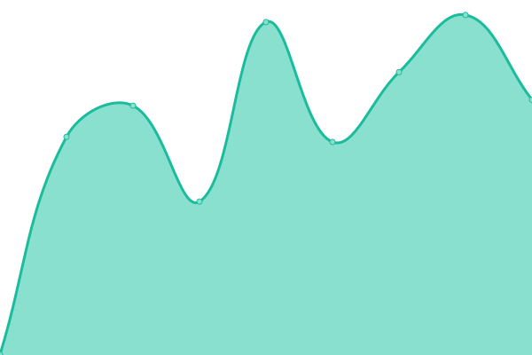 Response time graph