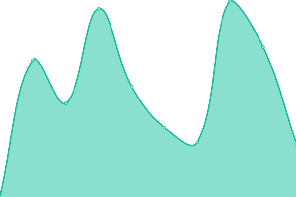 Response time graph