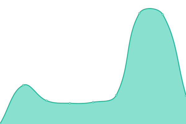 Response time graph