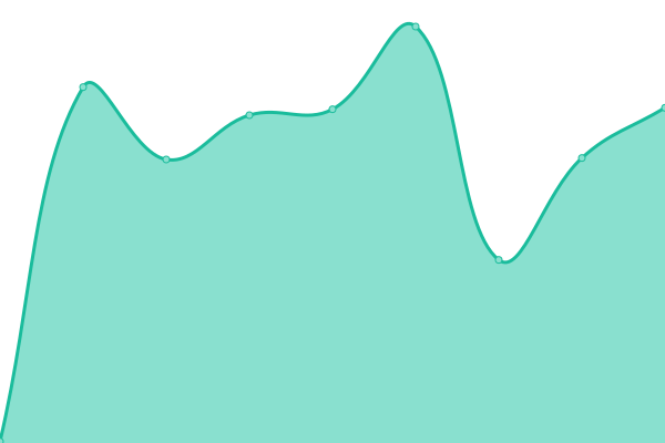 Response time graph