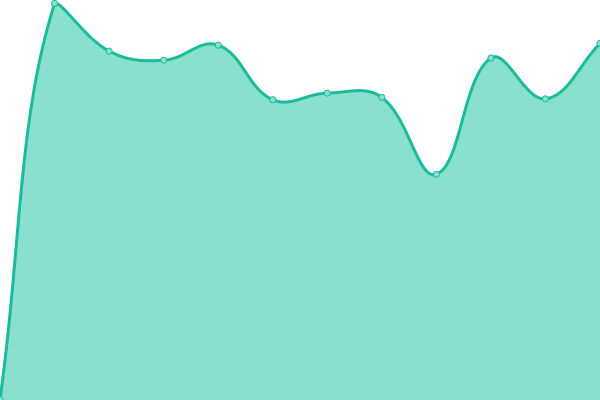 Response time graph