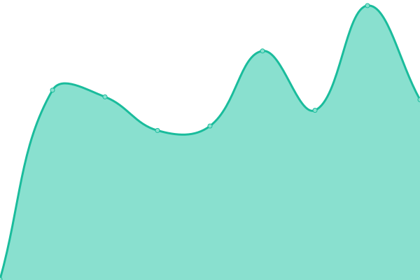 Response time graph