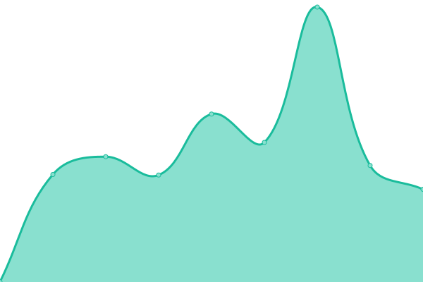 Response time graph