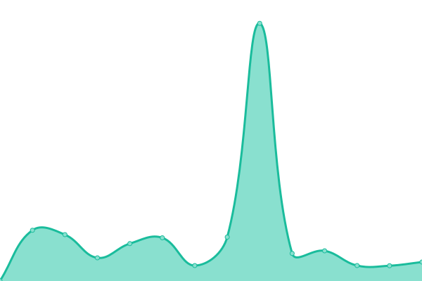 Response time graph