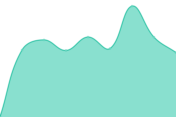 Response time graph