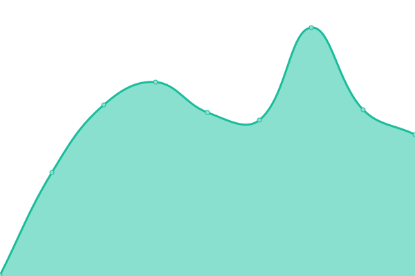 Response time graph