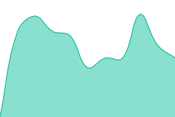 Response time graph