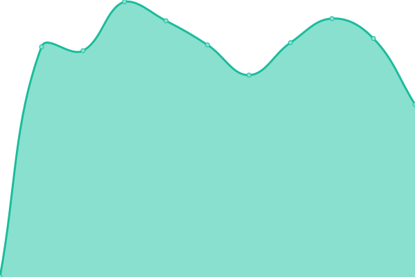 Response time graph