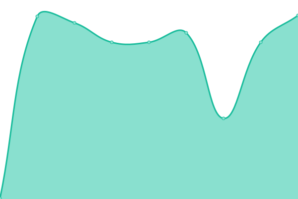 Response time graph