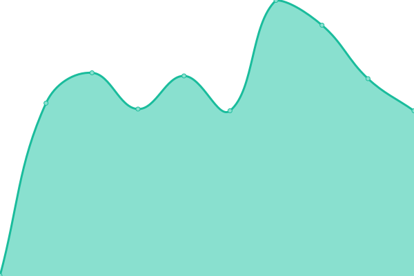 Response time graph