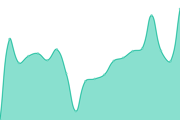 Response time graph