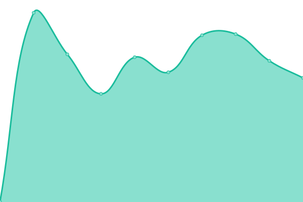 Response time graph