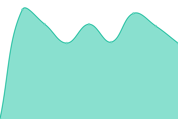 Response time graph