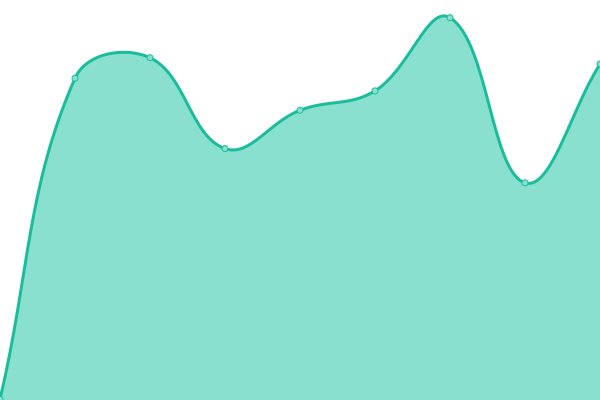 Response time graph