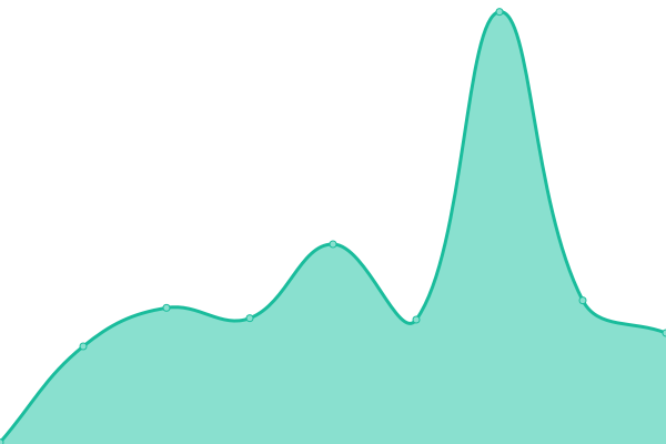 Response time graph