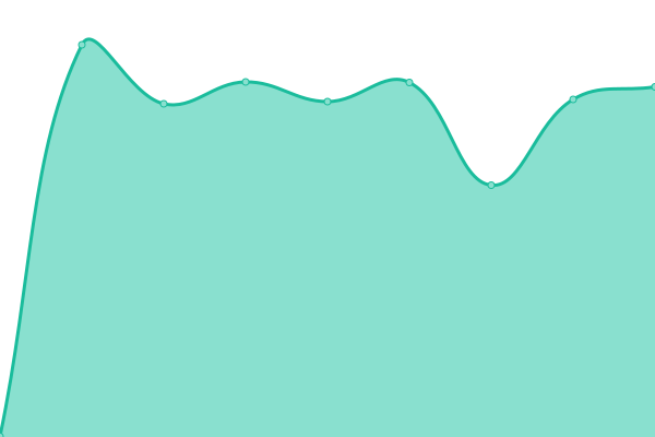 Response time graph