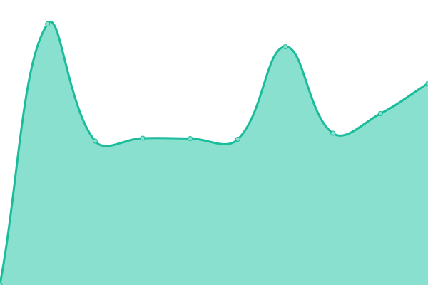 Response time graph