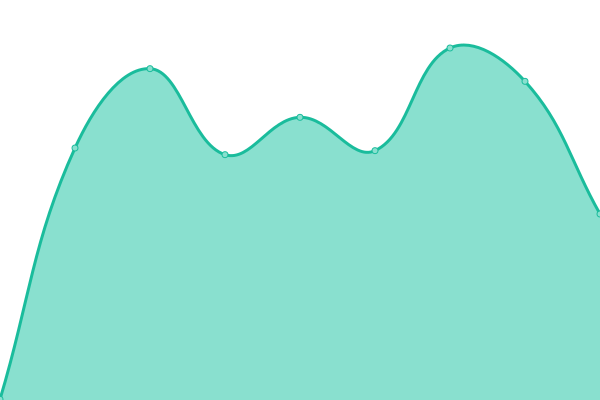 Response time graph