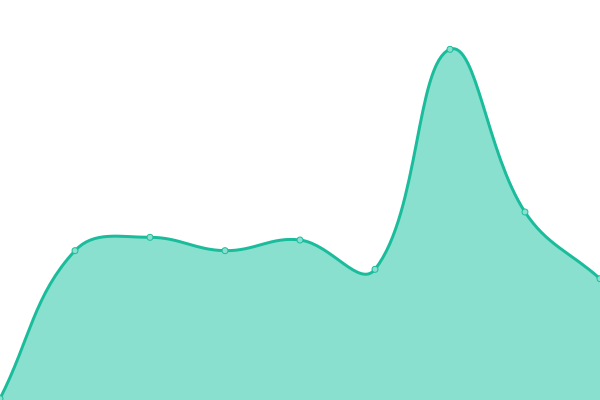 Response time graph