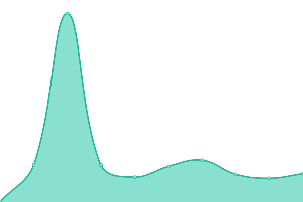 Response time graph