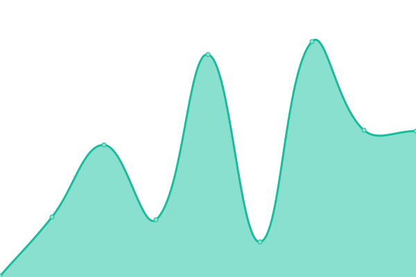 Response time graph