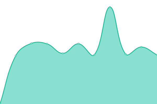 Response time graph