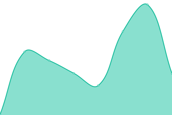 Response time graph