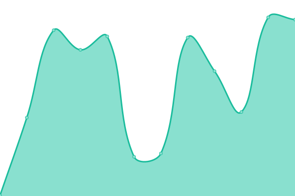 Response time graph