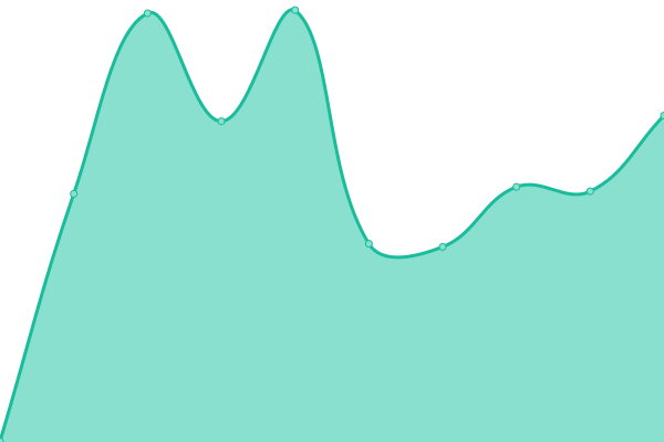 Response time graph