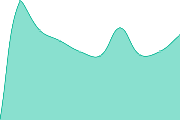 Response time graph