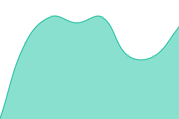 Response time graph